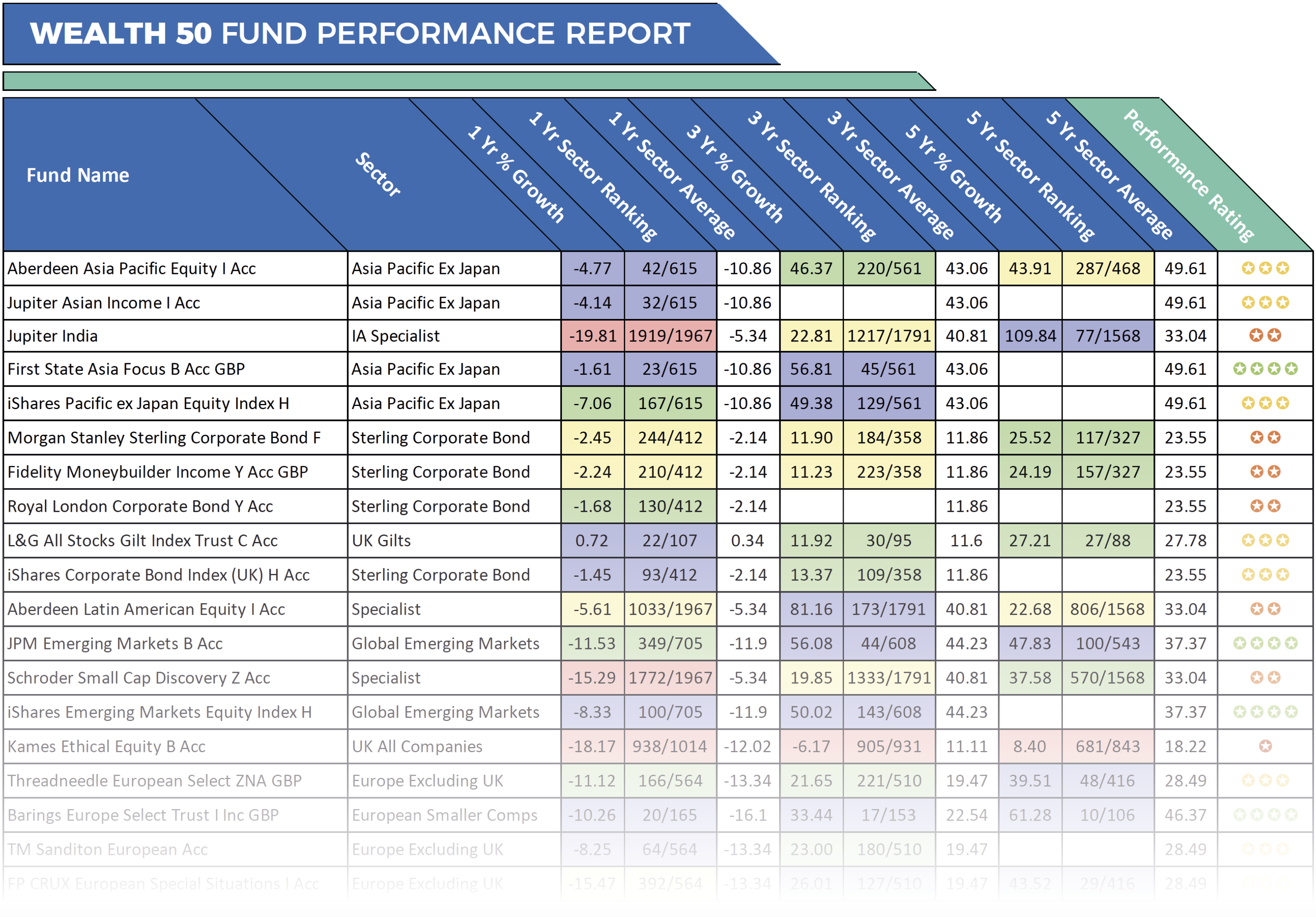 The Hargreaves Lansdown Wealth 50 List – How Their Funds Have Performed